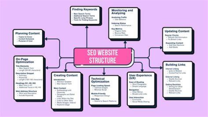 Master the SEO Structure for Website: A Comprehensive Guide to Boost Your Online Presence