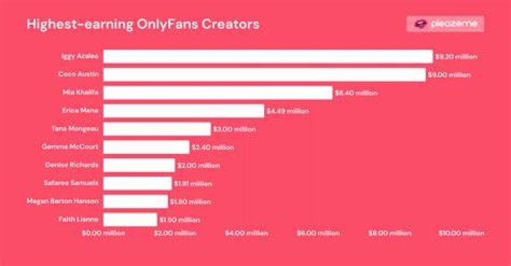 Unveiling the Secrets Behind the Highest OnlyFans Earnings